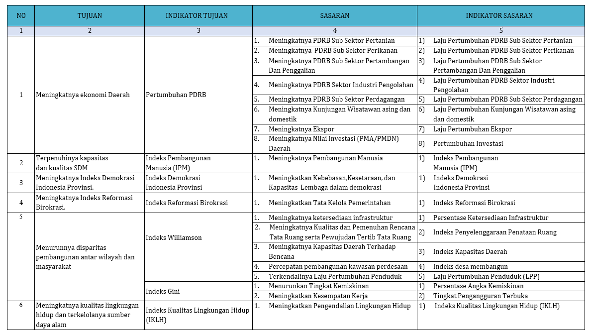 Tabel Tujuan dan Sasaran RPD 2023-2026