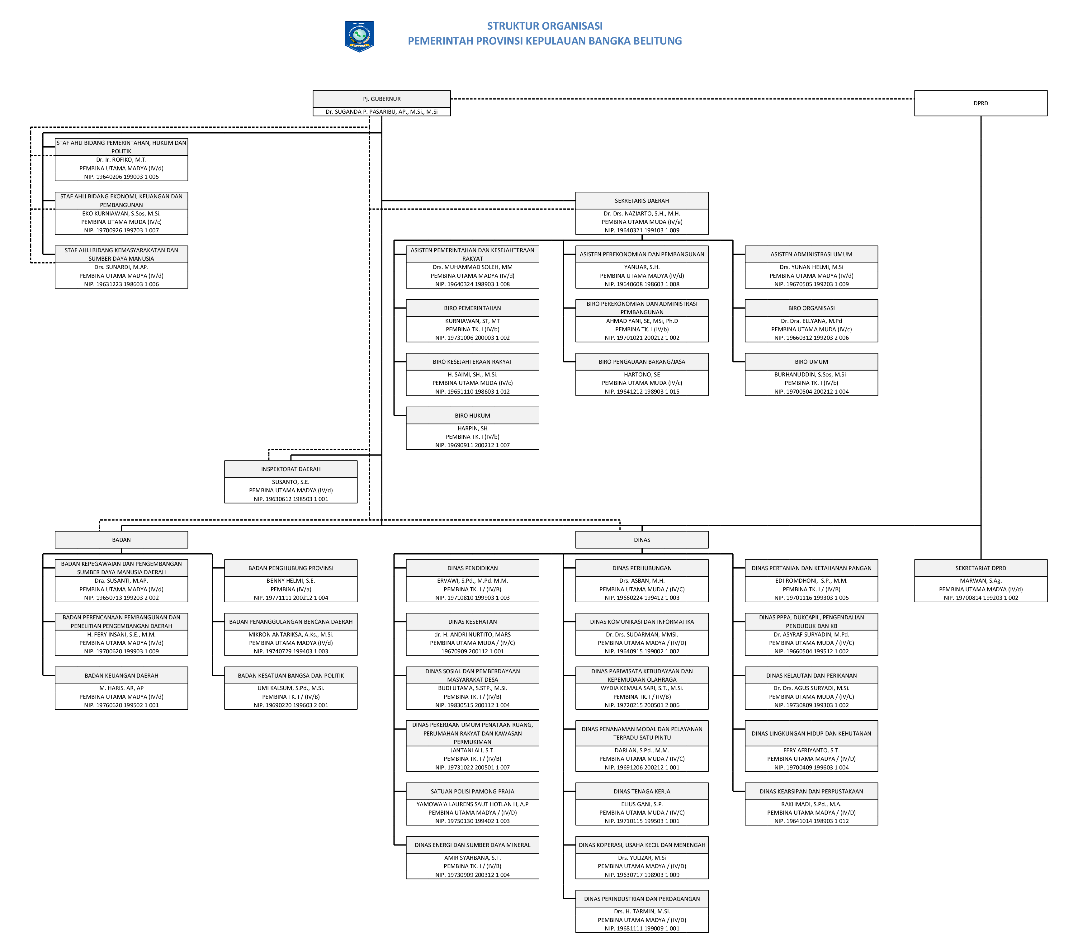 Struktur Organisasi Pemerintah Provinsi Kepulauan Bangka Belitung